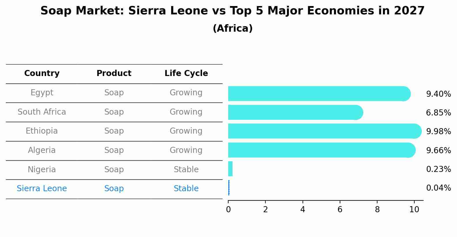 Soap Market: Sierra Leone vs Top 5 Major Economies in 2027 (Africa)